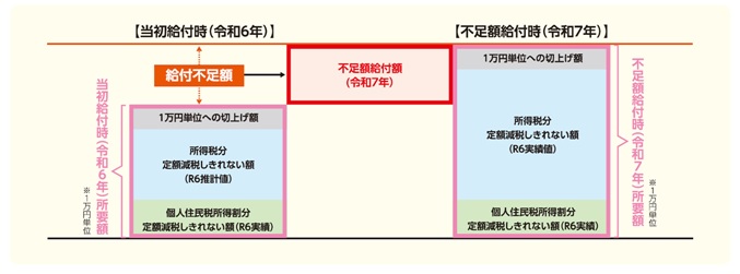 不足額給付イメージ