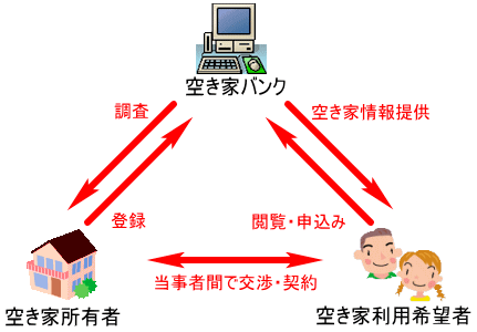 空き家バンク制度のイメージ図