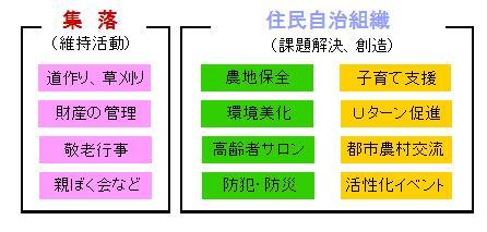 住民自治組織の役割の図