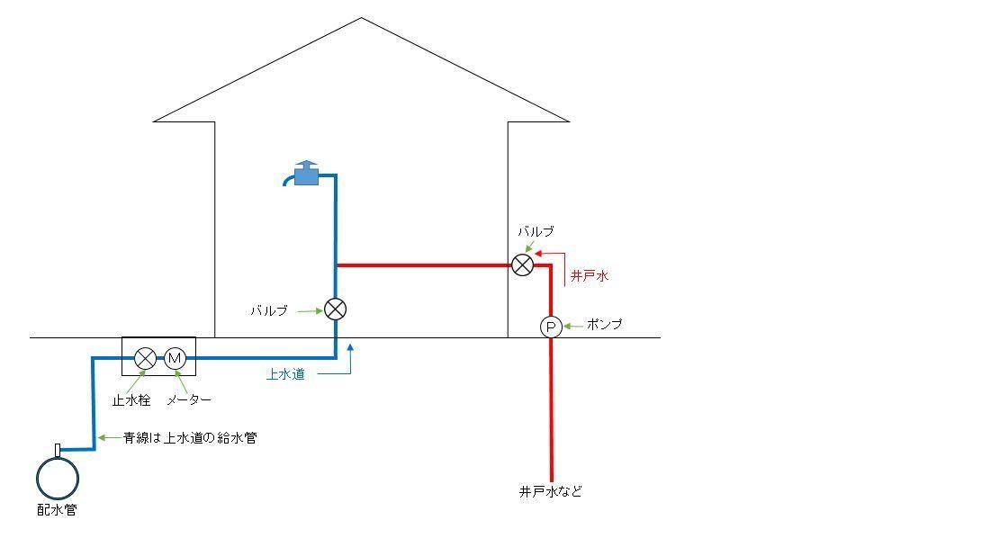 水道水を供給する「給水管」と水道以外の管の違法な設置方法を示したクロスコネクション図