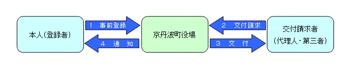 事前登録型本人通知制度のフロー図